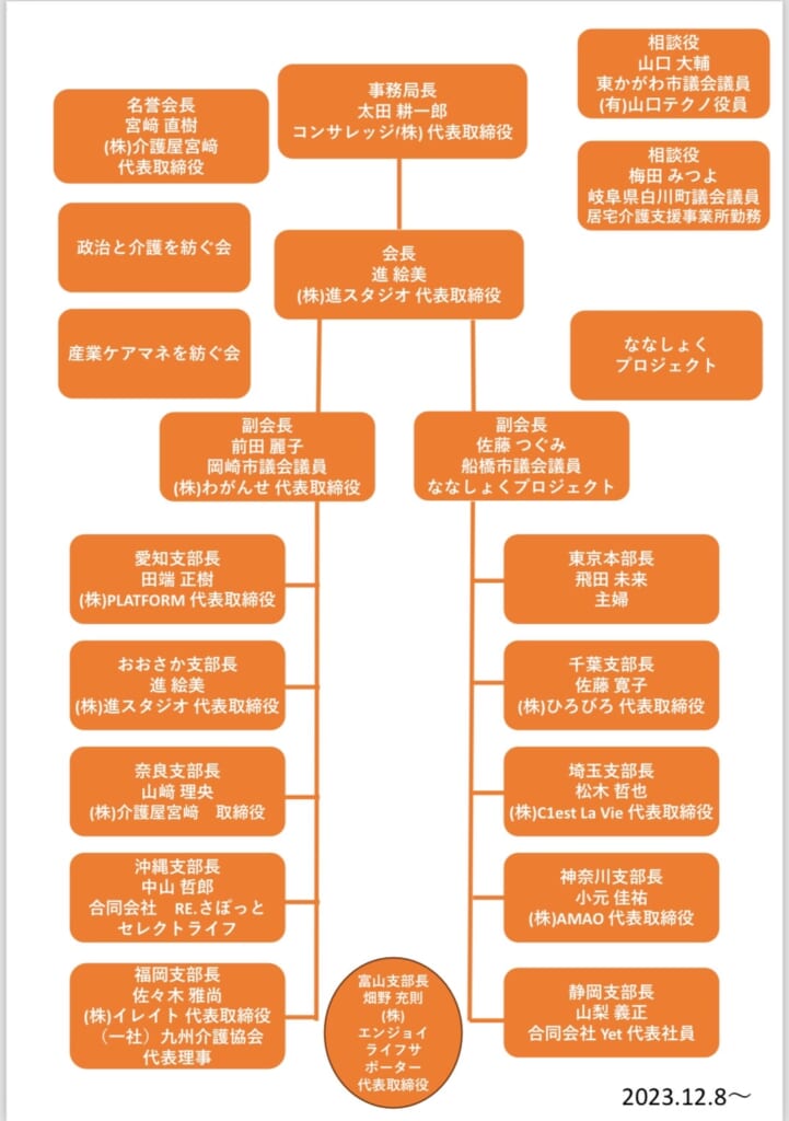 ケアマネジャーを紡ぐ会組織図